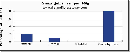 energy and nutrition facts in calories in orange juice per 100g